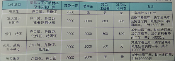 国家资助学生学费、住宿费及生活费一览表