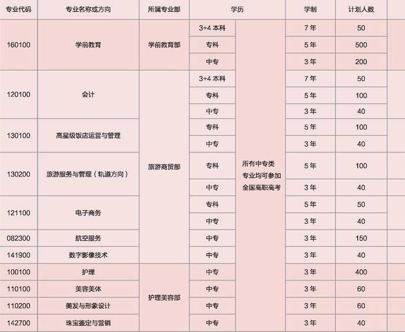 重庆女子职业中学招生计划