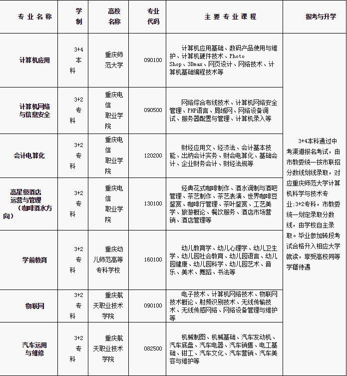 重庆市渝中职业教育中心有哪些专业
