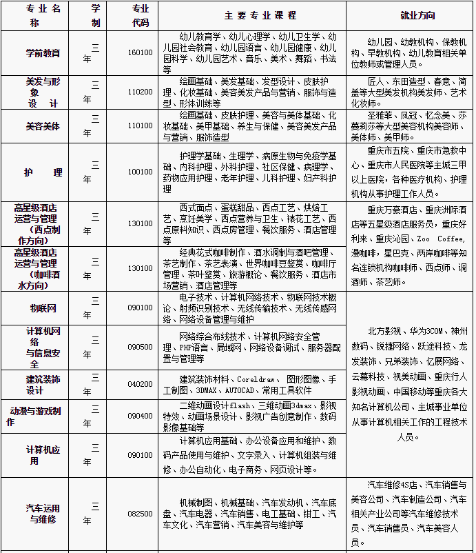 重庆市渝中职业教育中心有哪些专业
