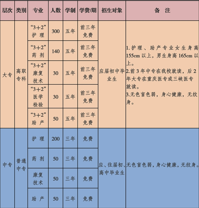 重庆医药学校招生条件