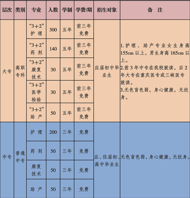 重庆市医药学校招生计划