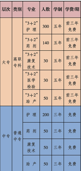 重庆市医药学校2019学费多少