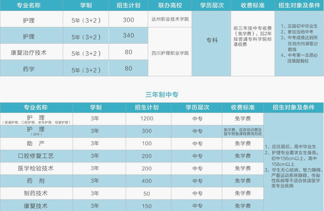 成都铁路卫生学校招生条件和招生计划