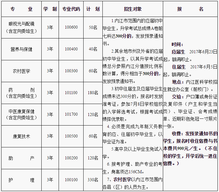 内江医科学校招生计划