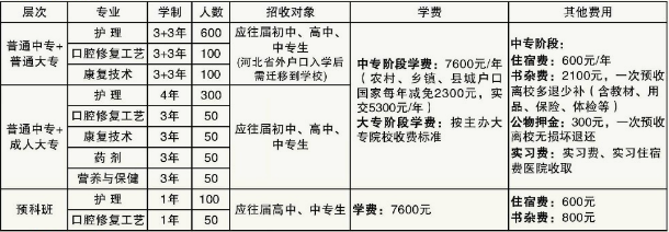 石家庄柯棣华职业专修学院招生计划