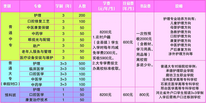 石家庄天使护士学校招生简章