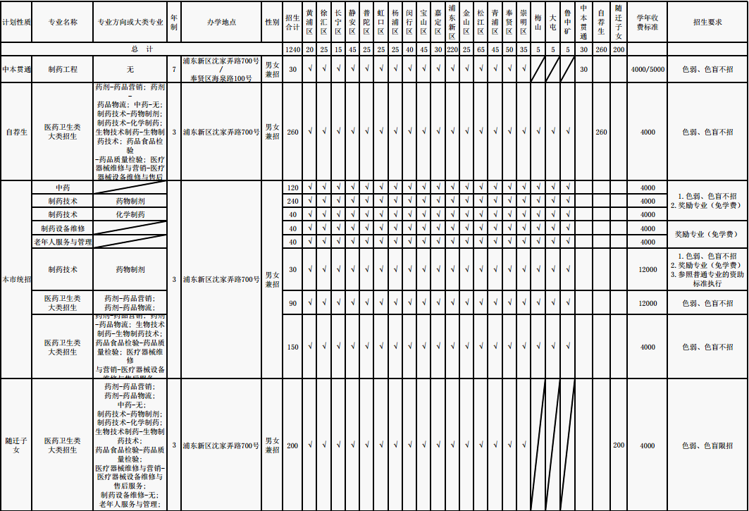 上海市医药学校招生计划