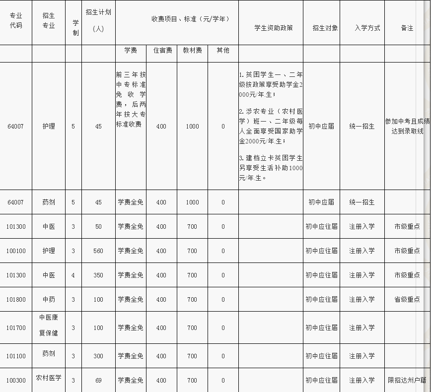 2019四川省达州中医学校学费多少