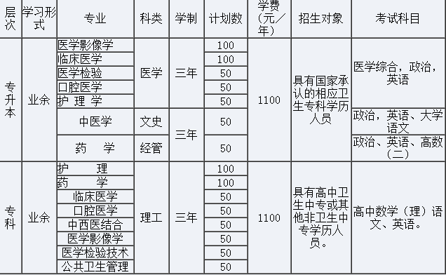 沙河市卫生学校有哪些专业