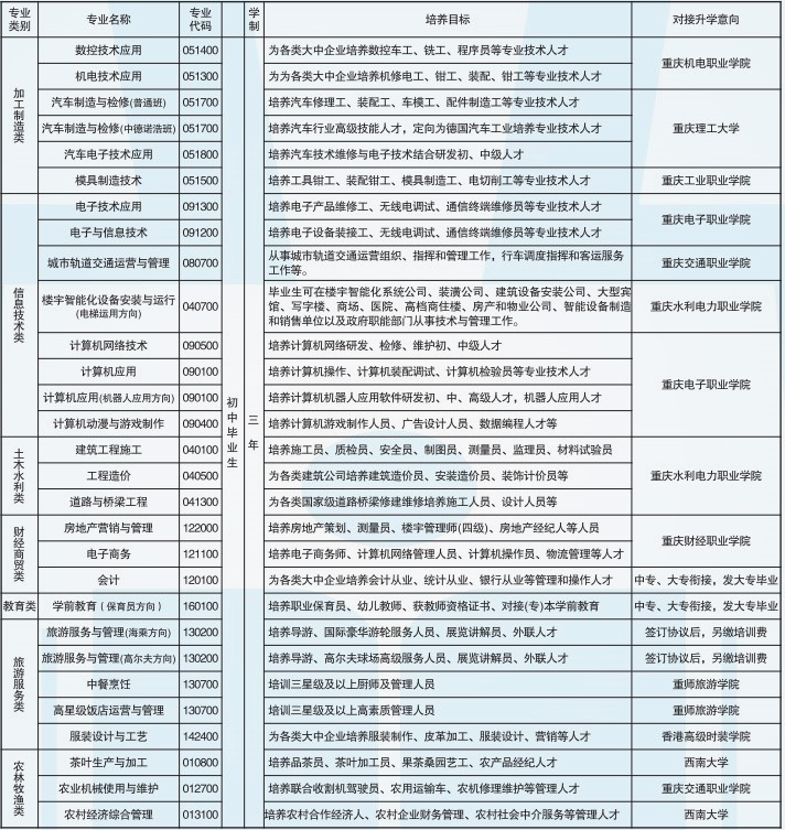 重庆市经贸中等专业学校招生简章 重庆市经贸中等专业学校招生简章