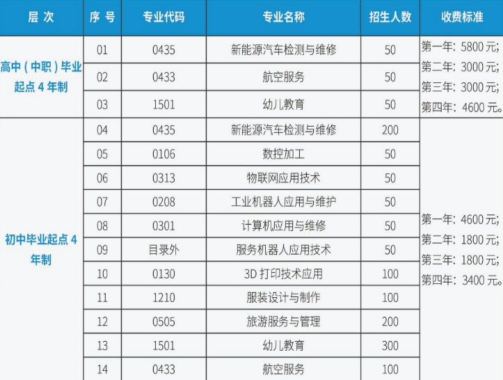 重庆市工贸高级技工学校2019招生简章