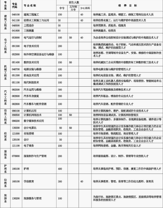 重庆市工商学校有哪些专业