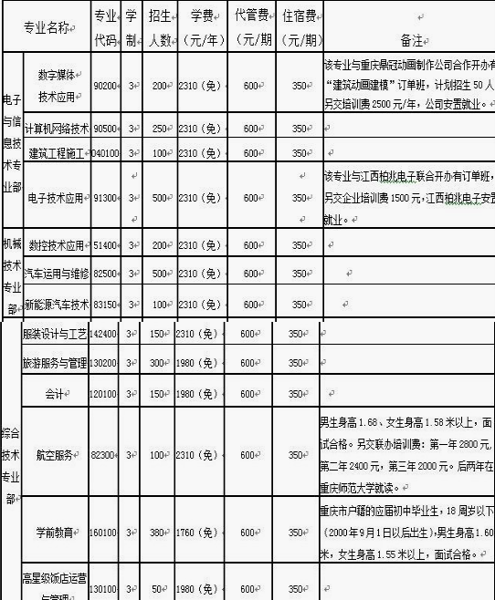 重庆市黔江区民族职业教育中心有哪些专业