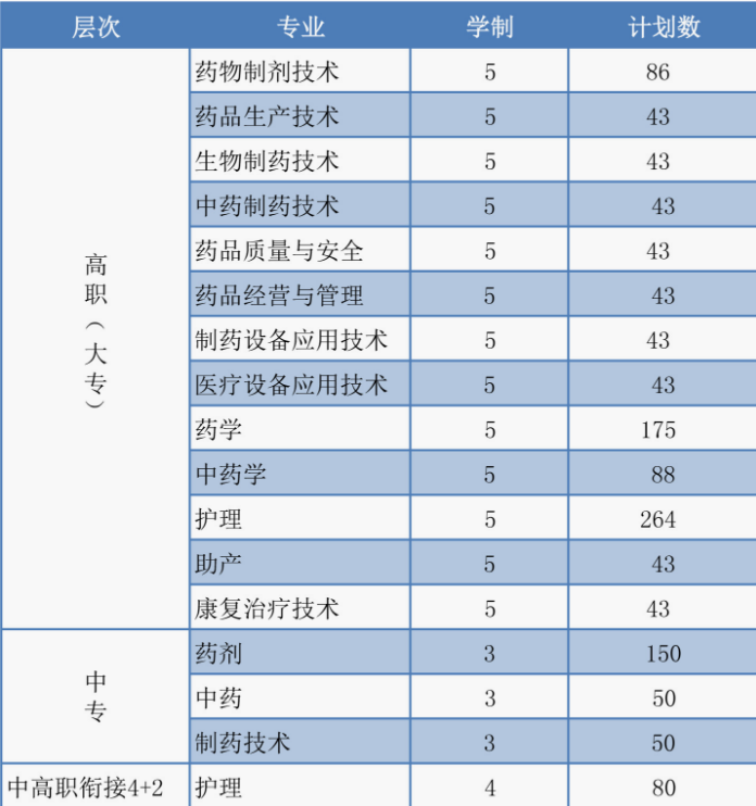 江苏省徐州医药高等职业学校招生条件、招生要求及分数