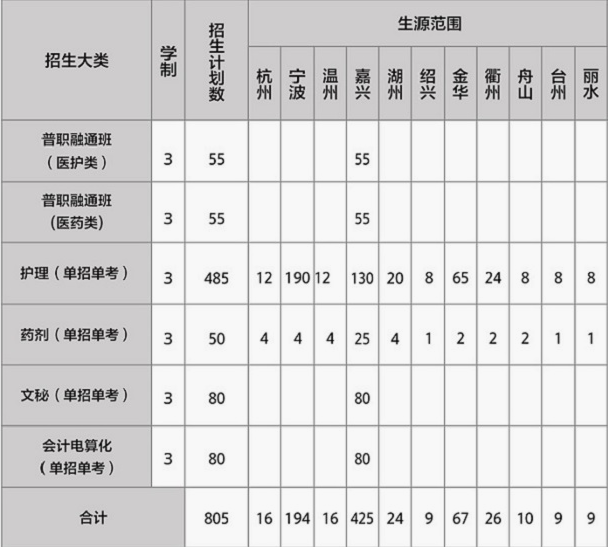 浙江省桐乡市卫生学校2019招生计划