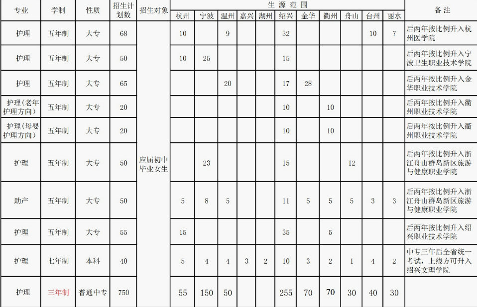 绍兴护士学校招生、招生计划