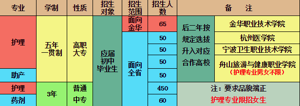 浙江省永康卫生学校招生计划