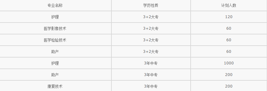 阜阳卫生学校招生、招生计划