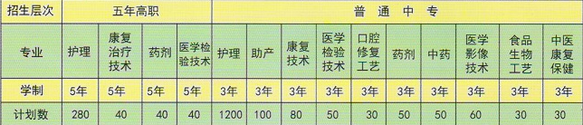 淮北卫生学校招生、招生计划