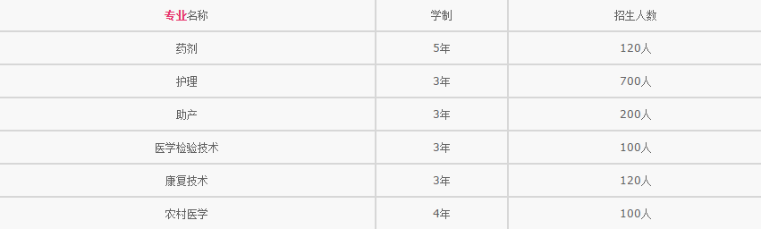 恩施土家族苗族自治州卫生学校招生、招生计划