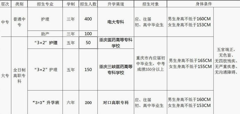沙坪坝知行卫校招生、招生计划