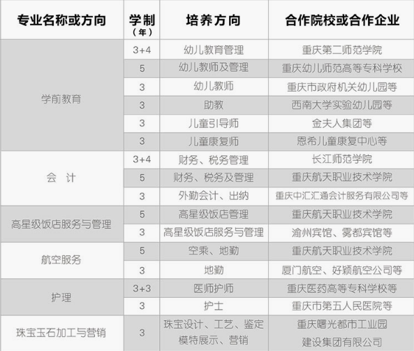 重庆女子职业高级学校有哪些专业、专业课程介绍
