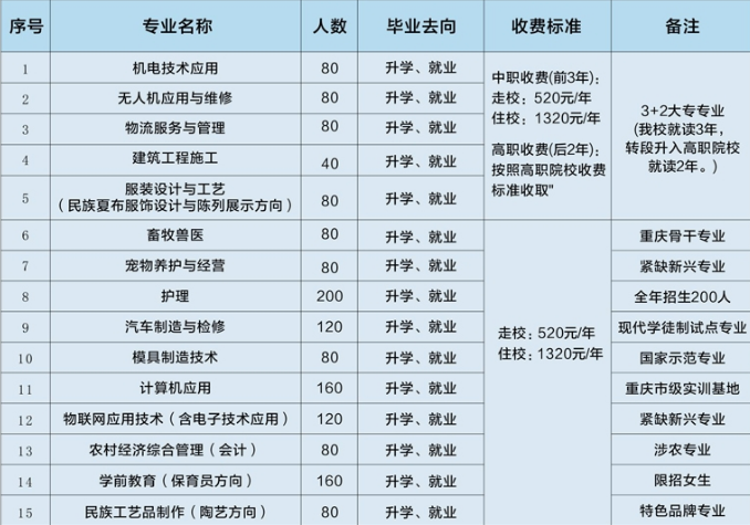 重庆市荣昌区职业教育中心招生、2019招生简章