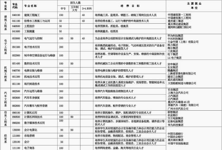 重庆工商学校招生计划、招生分数