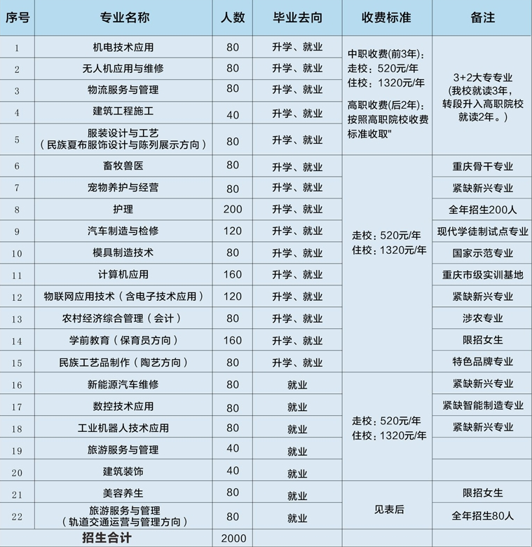 重庆市荣昌区职业教育中心招生简章