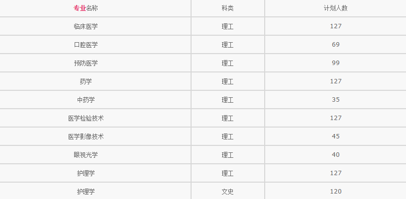 西安医护专修学院招生计划、招生分数