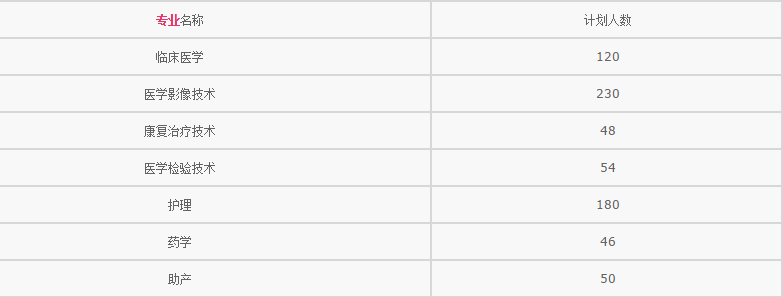 安康卫生学校招生计划、招生分数