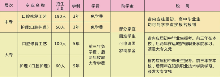 运城市口腔卫生学校2019招生简章