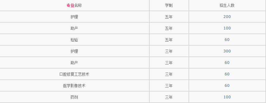 山西省晋中市卫生学校2019招生简章