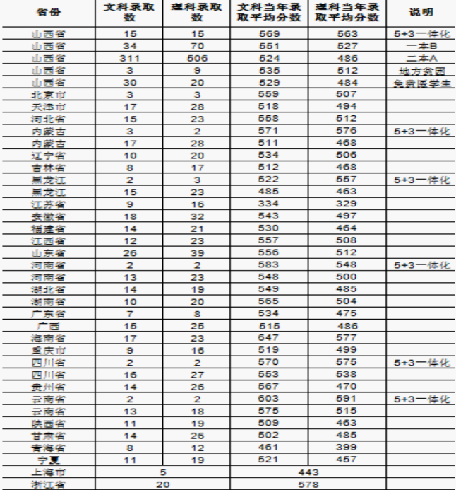 山西中医药大学招生计划、招生分数