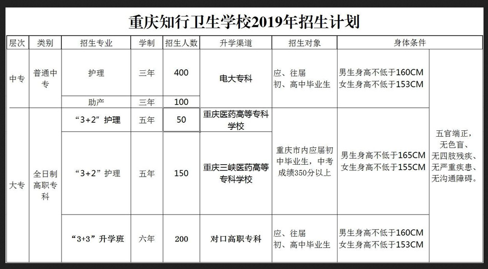 重庆知行卫校2019招生计划