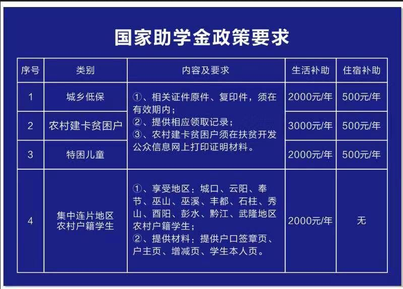 重庆知行卫校补助政策