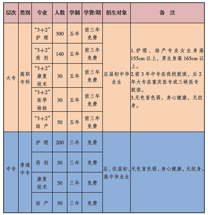 重庆市医药学校招生计划