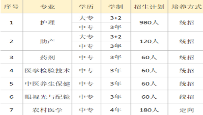 2020年江西卫校分数线